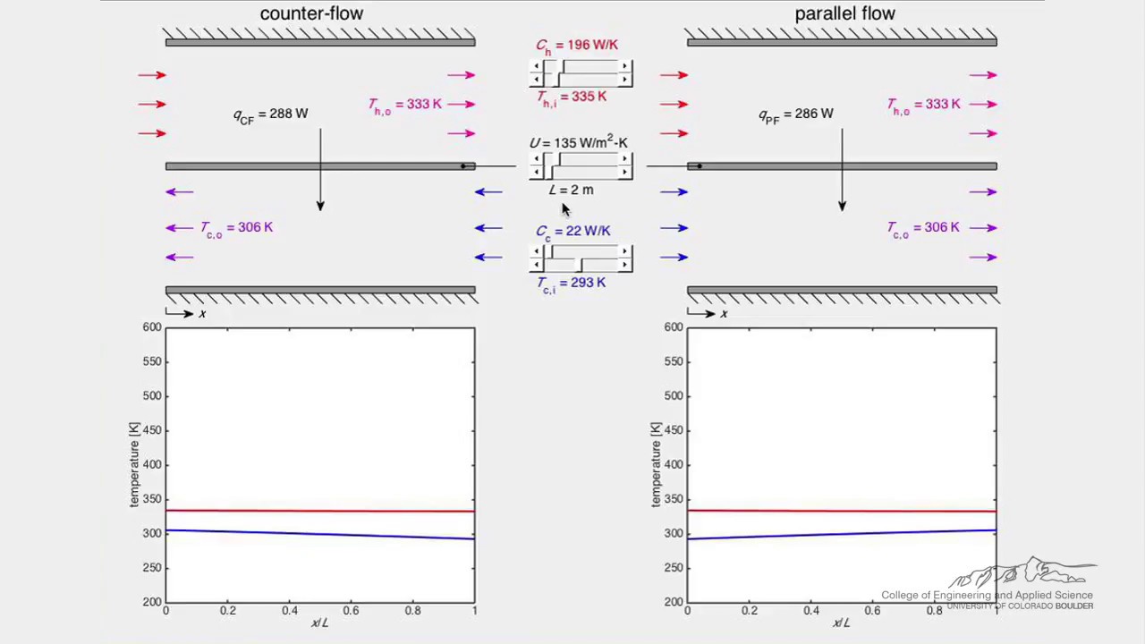 LearnChemE Heat Exchanger Simulation