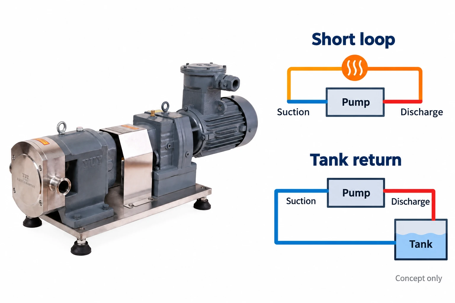 Conceptual comparison of short recirculation and a tank return path Conceptual comparison of short recirculation and a tank return path